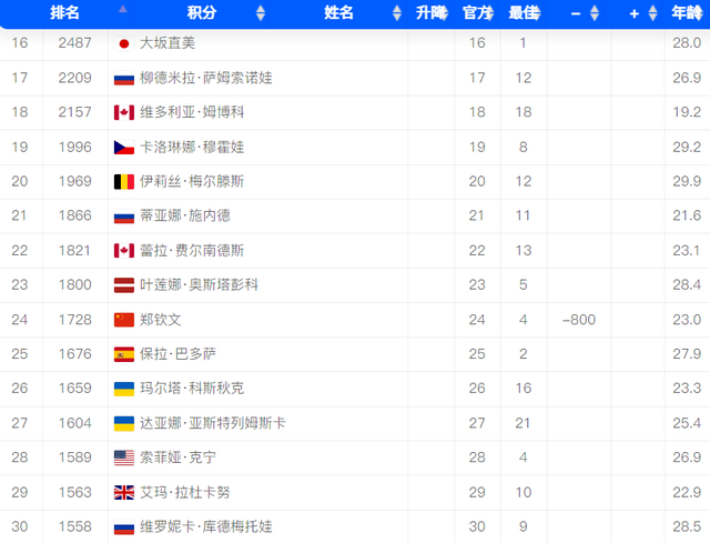 随着莱巴金娜2-0夺冠，WTA年终排名：前10大洗牌，郑钦文跌出前20