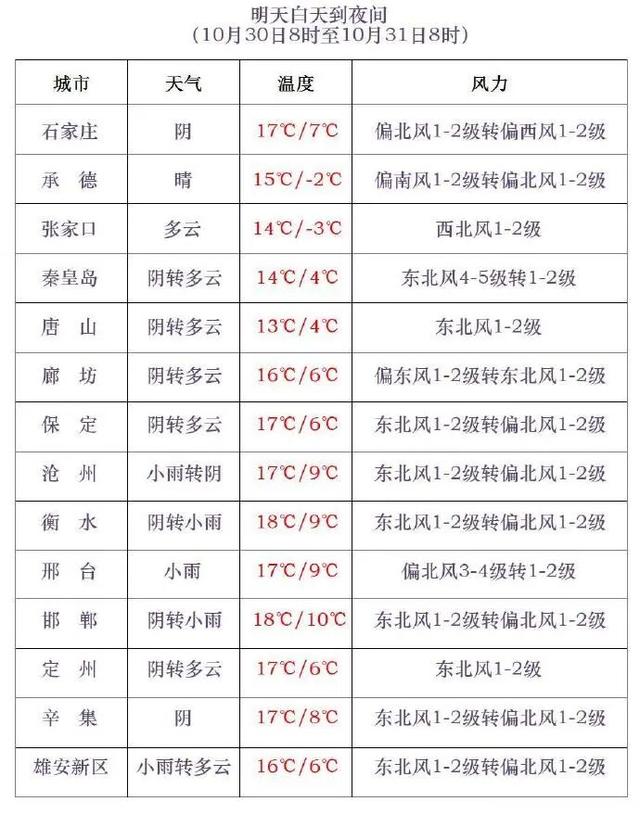 中雨+雨夹雪+阵风8级！河北未来三天具体城市预报