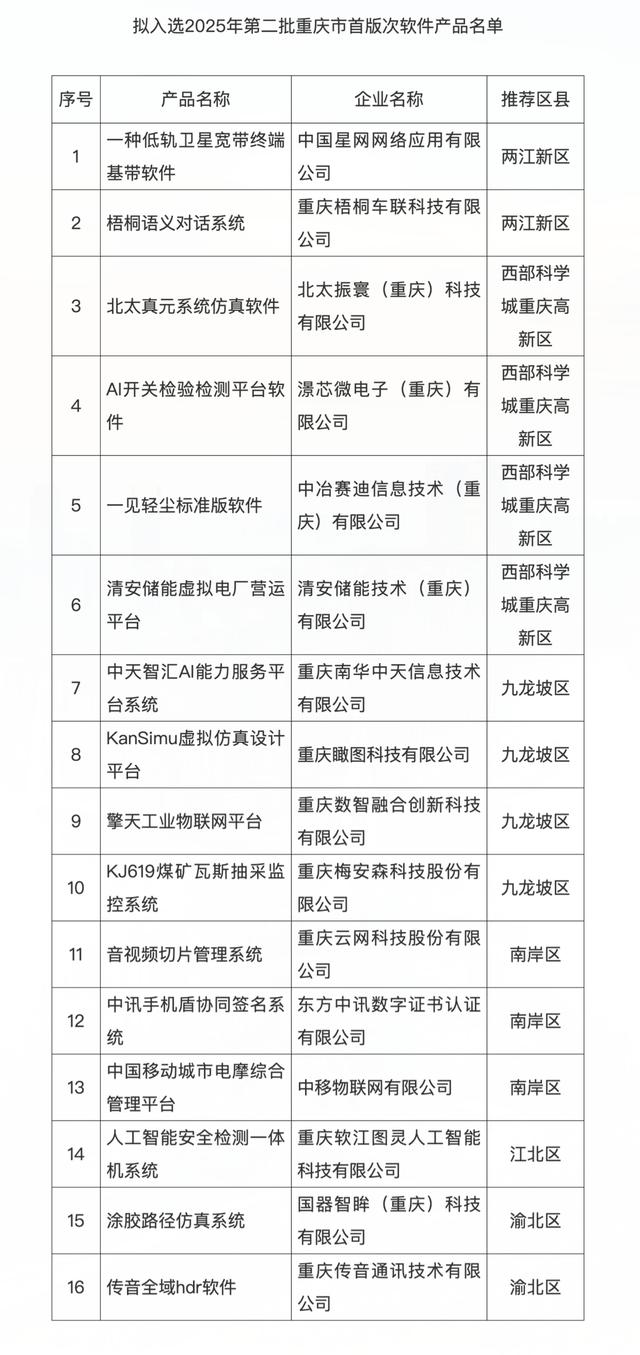 16个！2025年第二批重庆市首版次软件产品名单公示