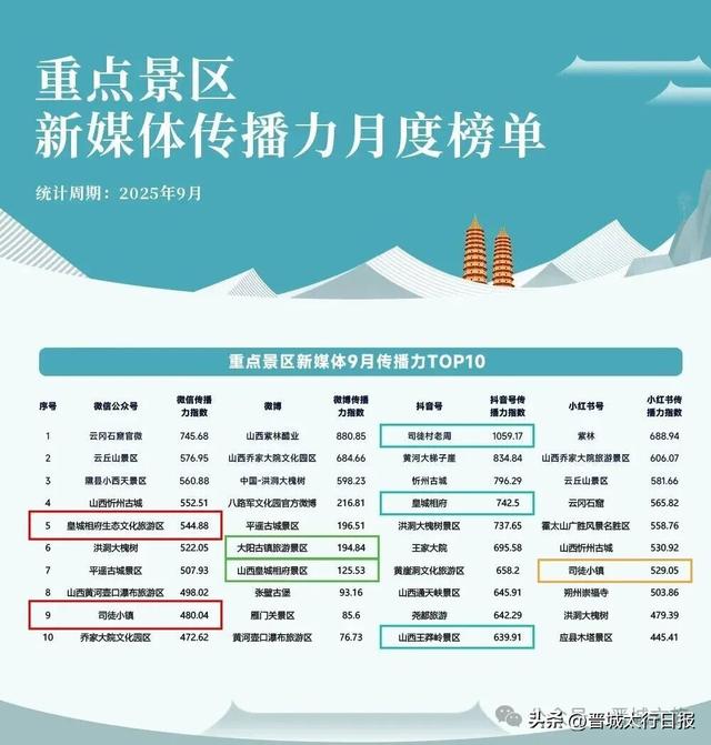 晋城，高平，双第一！