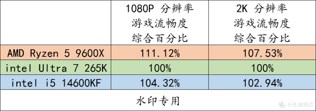 记住这些 AMD 装机组合，玩游戏很爽！整套平台寿命又很长！