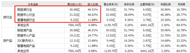 智算中心AIDC，配电设施4核心公司深度梳理
