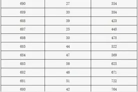 2024年北京市高考成绩一分一段排名统计表图片
