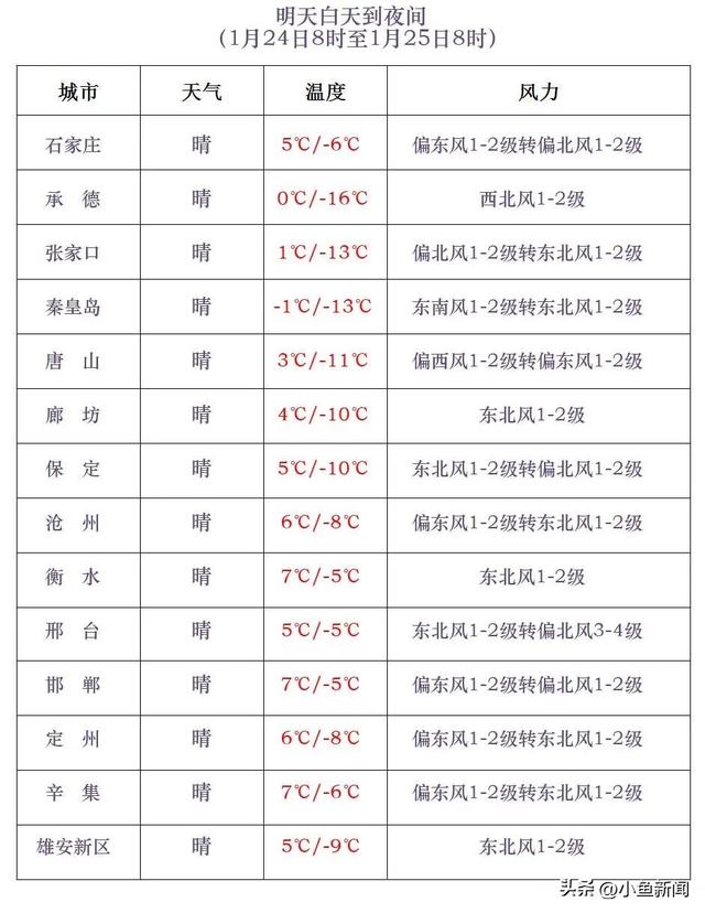 明天夜间到25日河北局地有零星小雪！最新预报→