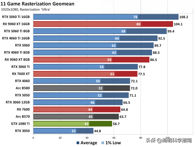 AMD追了2年半才超越的传奇，GTX 1080Ti还能活多久？