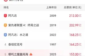 《哪吒2》全球票房超153亿，和第四还差11亿，海外口碑逆跌图片