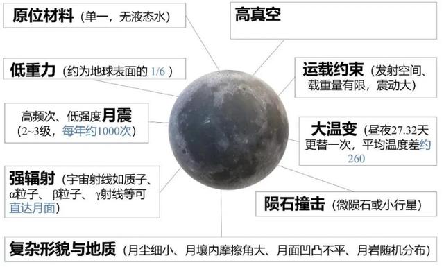 月球要建“广寒市”？先盖房再种菜后养猪，中文拟成官方语言