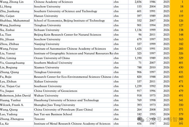 2025全球前2%顶尖科学家榜单发布！清华国内第一、Bengio全球前十
