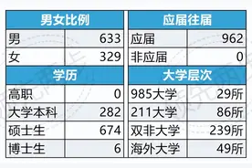 八险二金，带薪年假，中国铁塔2024秋招录用962人，双非大学占60%图片