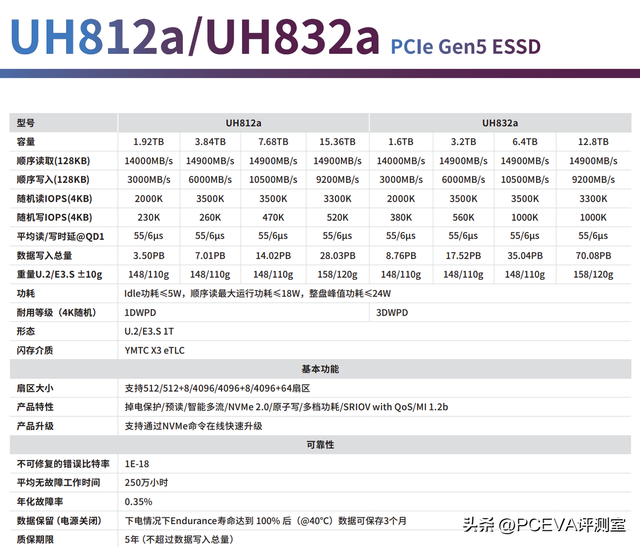 碾压级表现来袭！忆联UH812a 7.68TB企业级PCIe 5.0 SSD评测