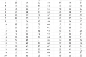 吉林省百家姓排名，看看你的姓氏是从哪里迁移来的？图片