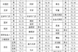 山东体育学院2024年体育单招拟录取名单及分数线公示图片