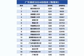20所广东高校省内投档线统计：中山大学第2，广州大学第17！图片