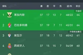 西乙积分榜:莱加内斯5连平领跑,巴拉多利德第2,西班牙人11轮不败图片