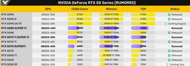 SK海力士确认将生产3GB GDDR7，RTX 50 SUPER系列蓄势待发