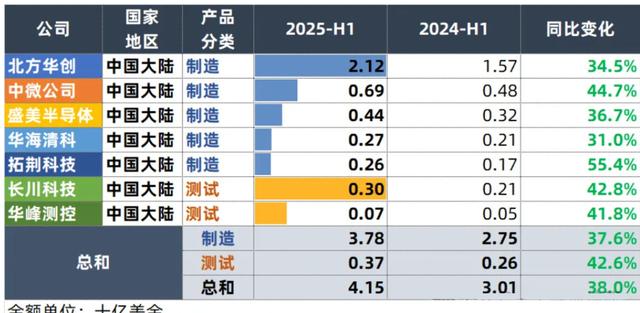 再次拿下全球第一，中国芯片设备企业，赚疯了