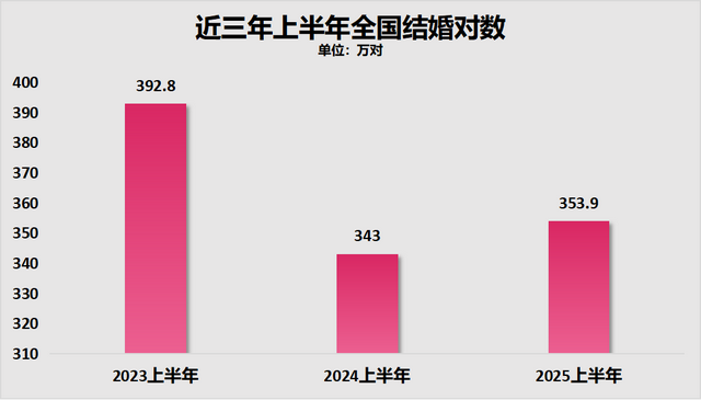 全国结婚人数为何反弹