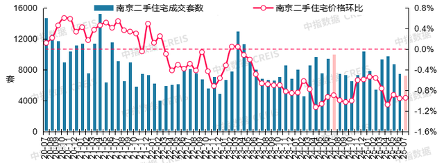 7月十大城市二手房价格环比均下跌