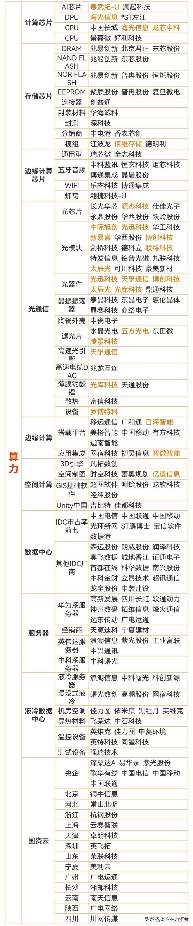 6G+AI+鸿蒙+星闪+海思+昇腾+国企重组+物联网+食品饮料+算力等