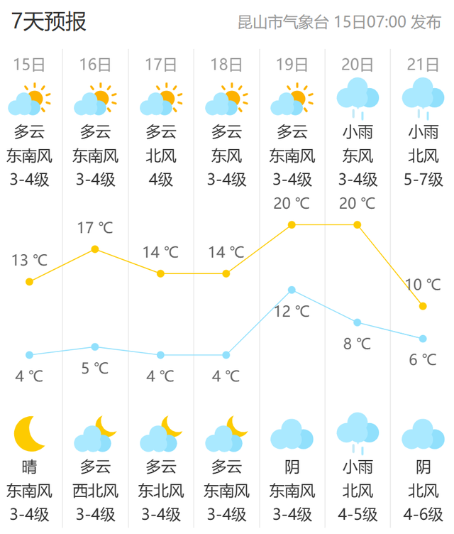 反转！昆山将冲20℃