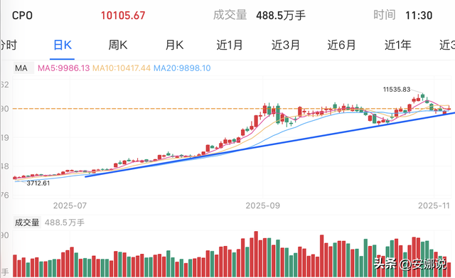 操作：CPO芯片机器光伏、医药北证；如何找到成长股的正确买点