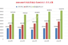2025河南高考人数分析：应届生增加、复读生减少，普通考生约90万图片