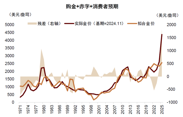 中金：黄金牛市还能走多远？