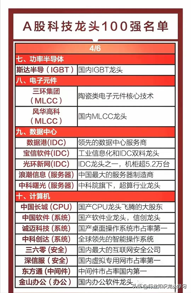 值得珍藏：科技龙头100强+6G+AI+英伟达+低空经济+芯片+养殖业等