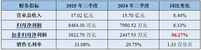 利润猛增1100%，汉威科技，暗度陈仓！