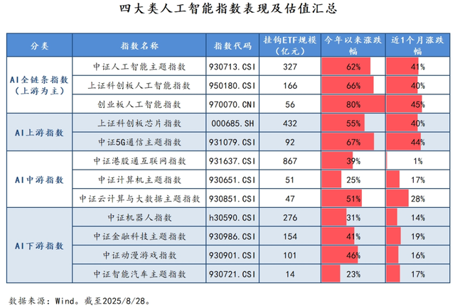 星陪伴 | AI指数太多怎么选？一文看懂AI产业链与指数选择！