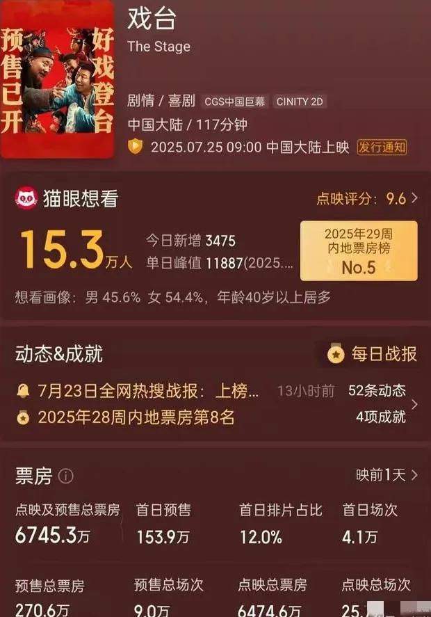 71岁"过气"陈佩斯遭嘲讽！《戏台》8000万票房狠狠打脸质疑声