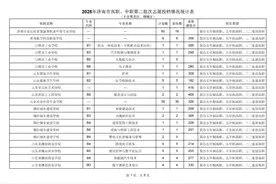 2025年济南中考统招线公布！省实验591分、历城二中唐冶校区589分图片