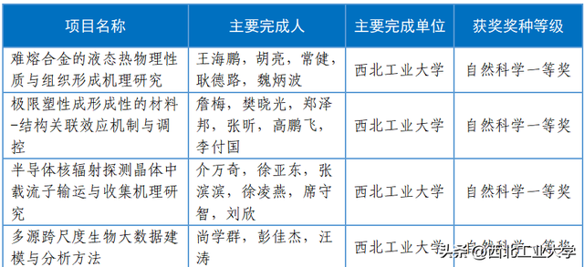 一等奖15项！陕西省科技奖揭晓！西工大再突破！