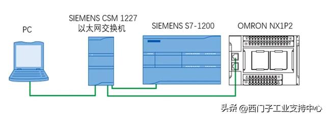 S7-1200/1500与不同品牌PLC的EtherNet/IP 互联步骤详解