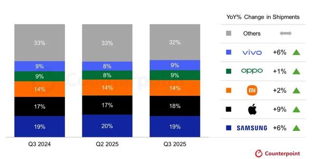 小米站稳全球前三 苹果三星争第一