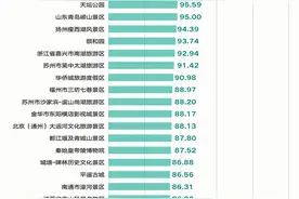 “1.19亿人次出游”都去哪了？图片