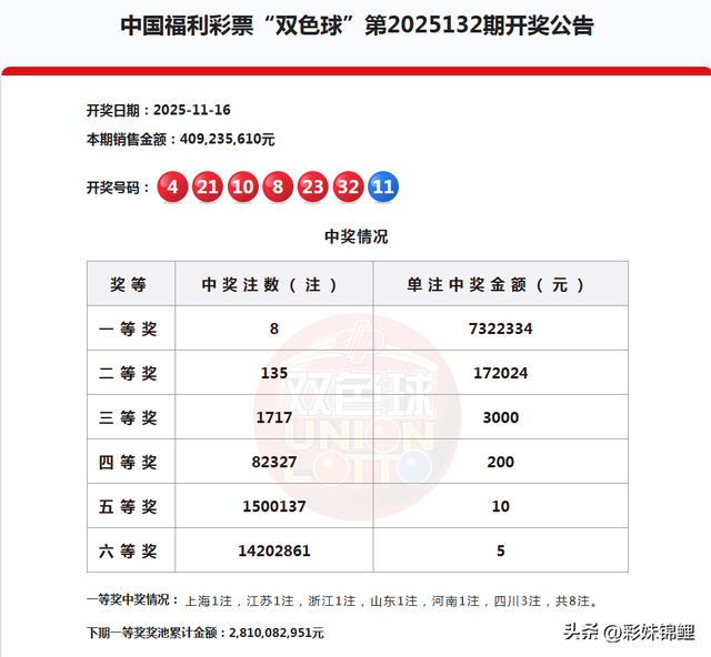 难得一见！双色球25132期开出3个2路号	，一等奖8注，二等奖135注