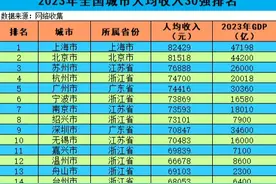 哪个省人民最富裕？看完你就明白了！2023年人均收入30强城市榜单图片