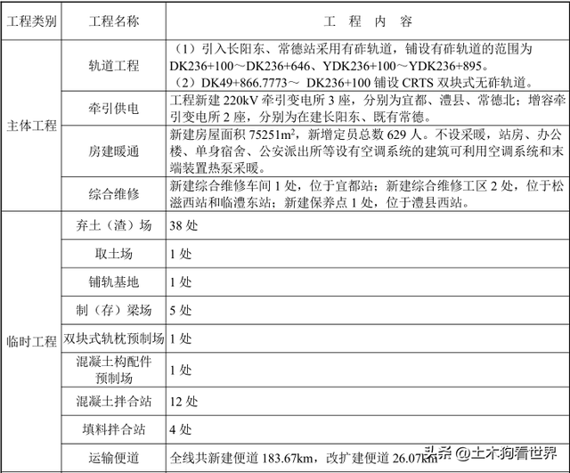 新建宜昌至常德高速铁路——工程概况