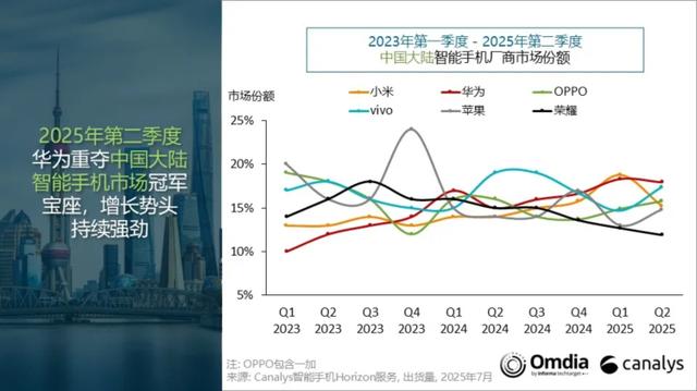 华为击败小米重返巅峰！2025年Q2中国大陆智能手机出货量登顶！