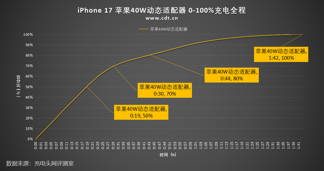 六款苹果原装充电器对决，iPhone 17到底选哪个？
