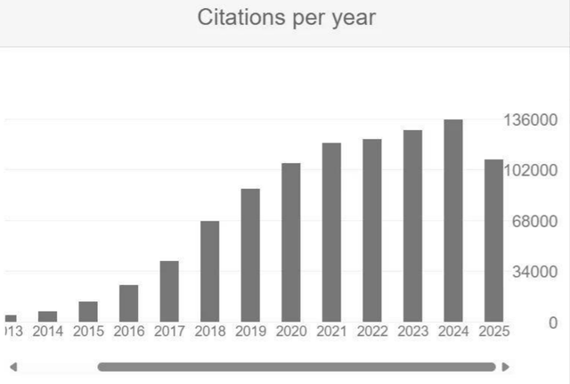 破百万引用！Bengio成AI圈第一人？还是技术“吹哨人”
