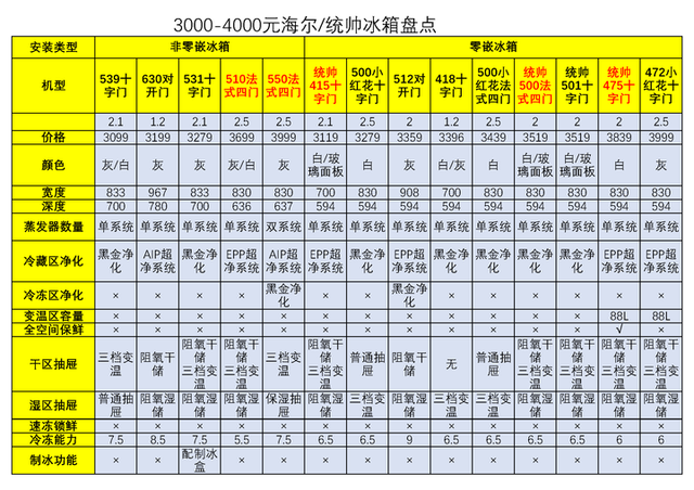 2025海尔冰箱全价位选购指南，41款从千元到旗舰机型全盘点