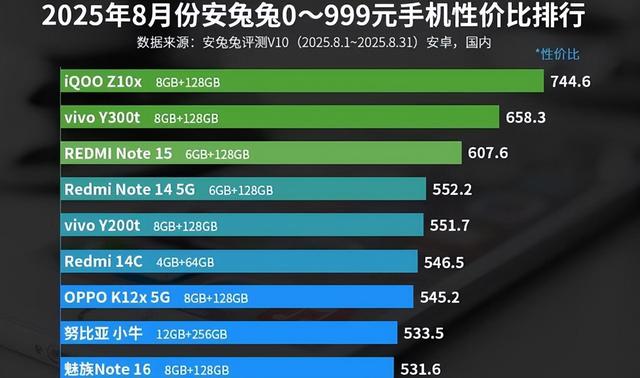国内手机最新性价比榜单，iqoo手机霸榜第一，都是高配低价