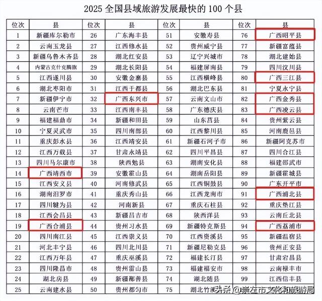 凭祥上榜！小而美、精而特！广西7地入选全国百强+百佳！8县市上榜“旅游发展最快”