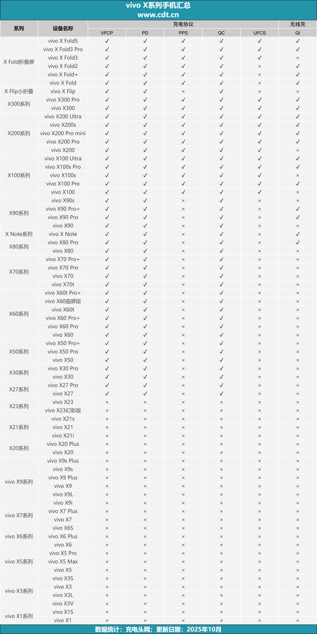 Pro mini取消？X300继承小屏旗舰，vivo X系列机型看完就了解了