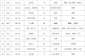 重磅！中国钢铁富豪榜最新排名！图片