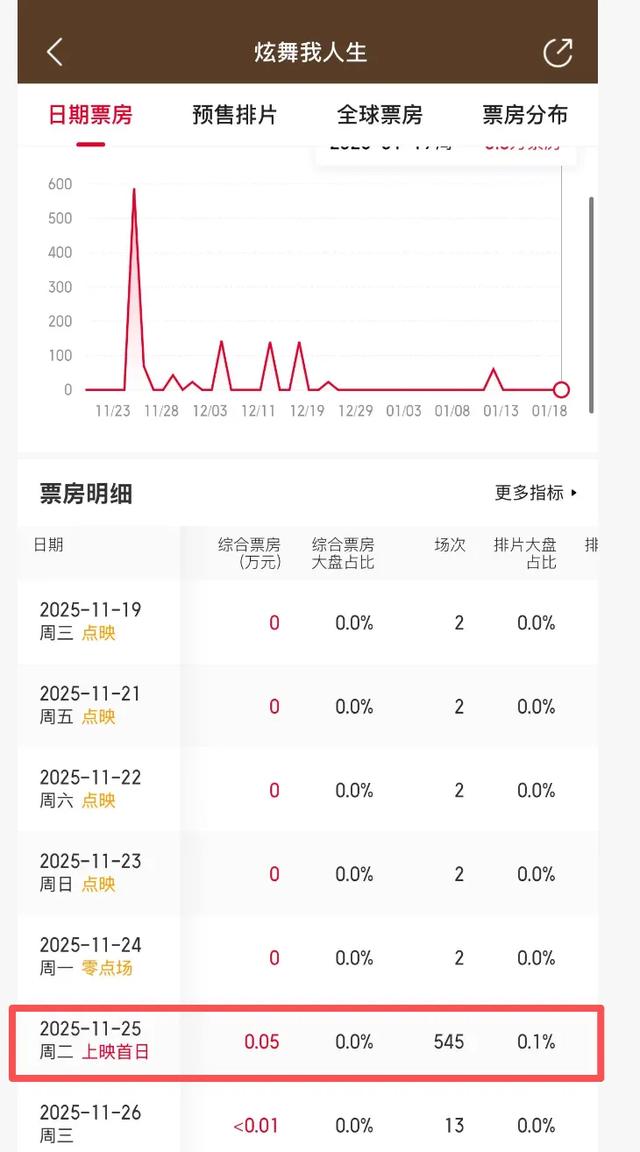 上映56天，仅38个观众，片方分账390元	，2026年最惨电影诞生
