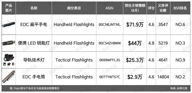 广东小厂卖手电筒，熬了14年，从无人投资到一年12亿