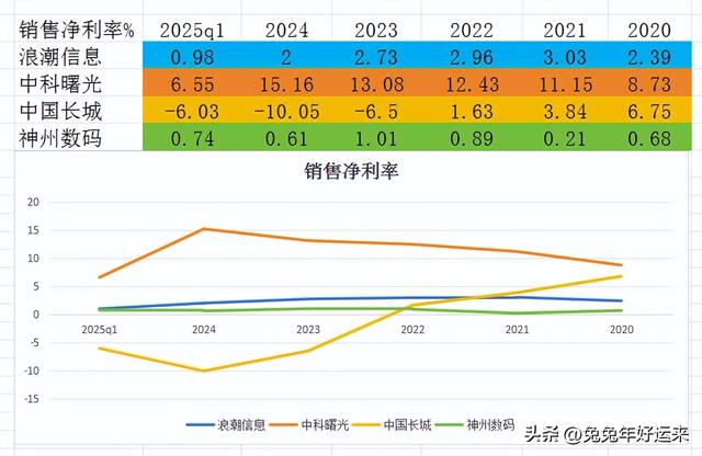 服务器四强：浪潮信息、中科曙光、中国长城、神州数码，谁潜力大